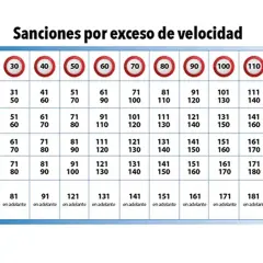 Tabla de sanciones por exceso de velocidad de la DGT. Muestra multas y puntos según la velocidad y el tipo de infracción.