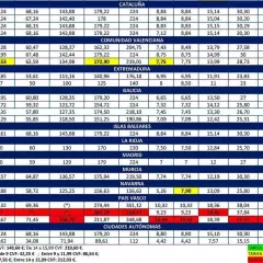 Tabla comparativa de tarifas de vehículos por provincia, mostrando la potencia fiscal y otros datos.
