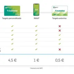 Tabla comparativa de títulos de transporte T-casual y otros. Muestra compatibilidad con tarjetas personalizadas, móvil y anónimas.