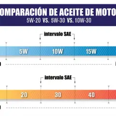 Comparación de viscosidad aceite motor: 0W a 20W para invierno y 16 a 0 para verano.