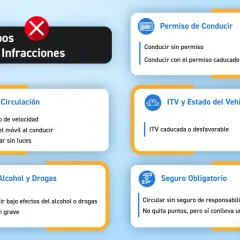 Infografías sobre tipos de infracciones de tráfico: circulación, permiso de conducir, ITV, alcohol/drogas y seguro. Evita las faltas leves DGT.