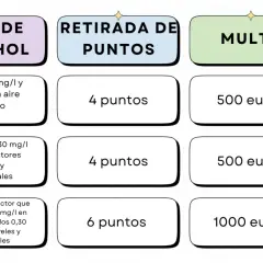 Tabla de tasas de alcohol: niveles, puntos retirados y multas. Un resultado positivo alcoholemia puede acarrear sanciones.