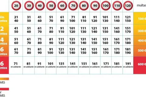 Tabla de multas por exceso de velocidad, mostrando límites y sanciones. El radar de tramo detecta la velocidad media.