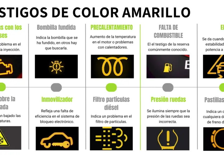 El tablero de tu coche muestra testigos luminosos amarillos: motor, bombilla, precalentamiento, combustible, EPS, hielo, inmovilizador, filtro diésel, presión ruedas y pastillas de freno.