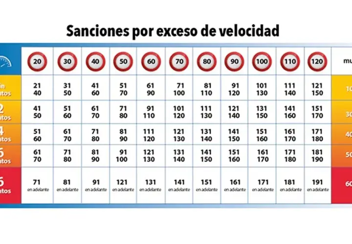 Tabla de sanciones por exceso de velocidad de la DGT. Muestra multas y puntos según la velocidad y el tipo de infracción.