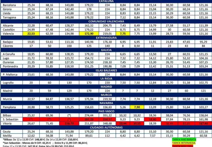 Tabla comparativa de tarifas de vehículos por provincia, mostrando la potencia fiscal y otros datos.