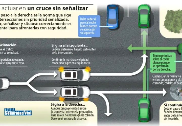 Diagrama de cruce vial. Ceder el paso a la derecha es la norma. Se explica cómo actuar si se gira a la izquierda, derecha o se continúa recto, priorizando la seguridad.