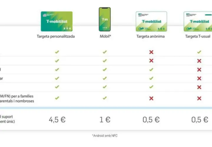 Tabla comparativa de títulos de transporte T-casual y otros. Muestra compatibilidad con tarjetas personalizadas, móvil y anónimas.