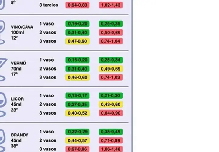 Tabla muestra cuánto tarda el alcohol en desaparecer de la sangre según el tipo y cantidad de bebida.