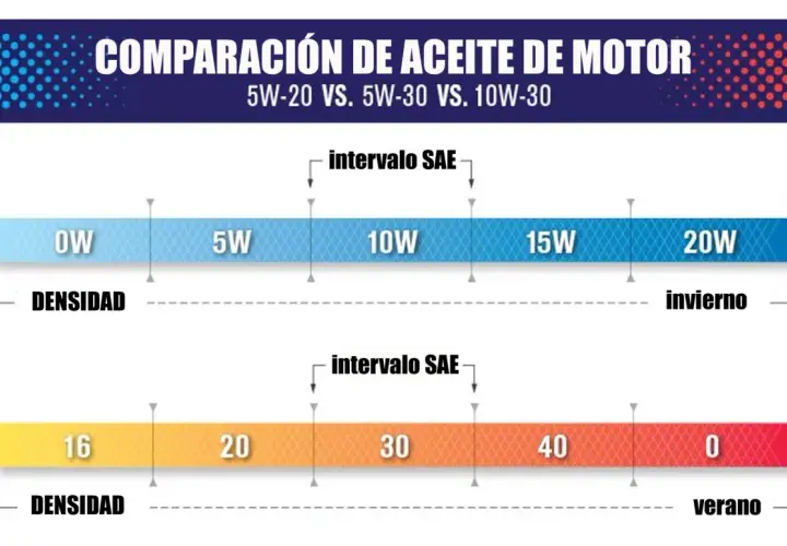 Comparación de viscosidad aceite motor: 0W a 20W para invierno y 16 a 0 para verano.
