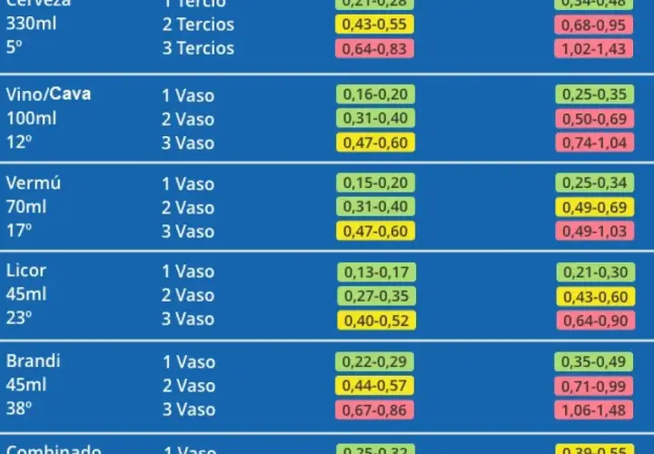 Tabla de sanciones por alcoholemia DGT: niveles de alcohol en sangre por tipo y cantidad de bebida.