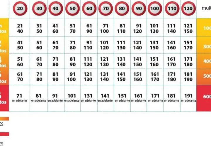 Tabla de multas por exceso de velocidad, mostrando límites y sanciones. El radar de tramo detecta la velocidad media.