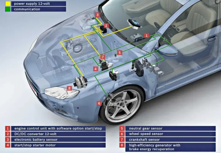 Diagrama del sistema start stop de un coche, mostrando la unidad de control del motor (1), el motor de arranque (4) y otros componentes.