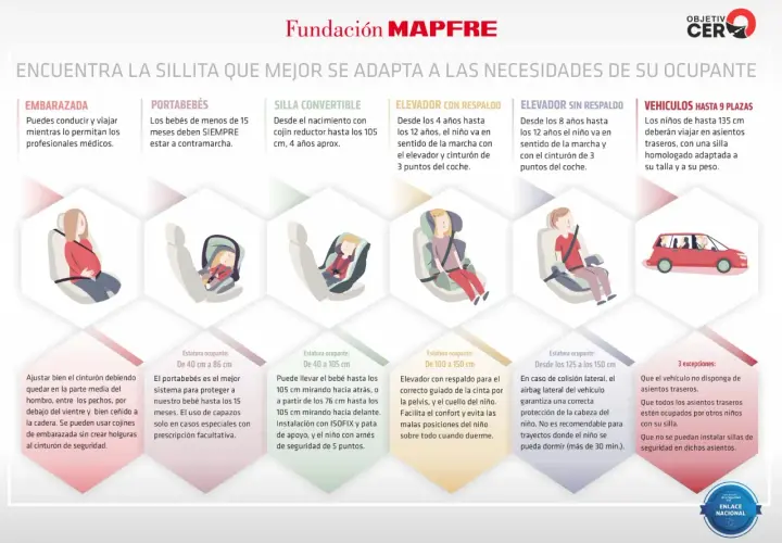 Guía de normativa para alzador coche: elige el sistema de retención infantil adecuado según la edad y altura del niño para garantizar su seguridad.