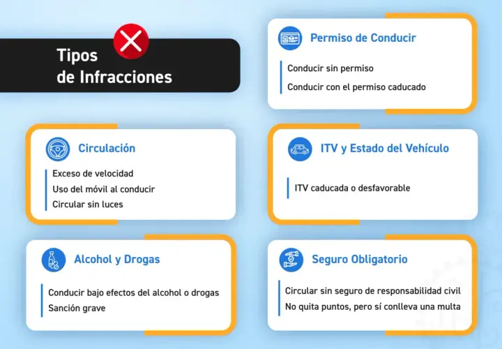 Infografías sobre tipos de infracciones de tráfico: circulación, permiso de conducir, ITV, alcohol/drogas y seguro. Evita las faltas leves DGT.