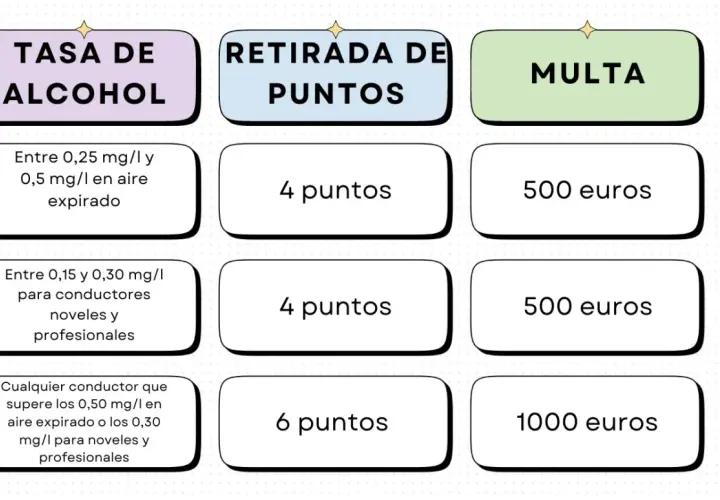 Tabla de tasas de alcohol: niveles, puntos retirados y multas. Un resultado positivo alcoholemia puede acarrear sanciones.