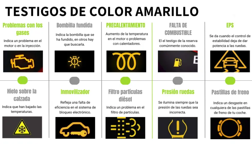 El tablero de tu coche muestra testigos luminosos amarillos: motor, bombilla, precalentamiento, combustible, EPS, hielo, inmovilizador, filtro diésel, presión ruedas y pastillas de freno.