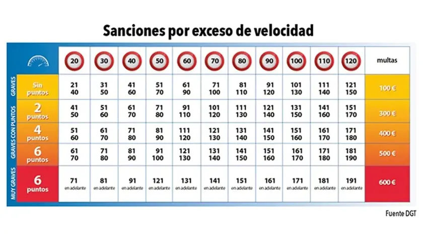 Tabla de sanciones por exceso de velocidad de la DGT. Muestra multas y puntos según la velocidad y el tipo de infracción.