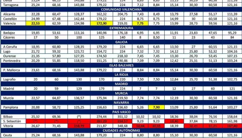 Tabla comparativa de tarifas de vehículos por provincia, mostrando la potencia fiscal y otros datos.