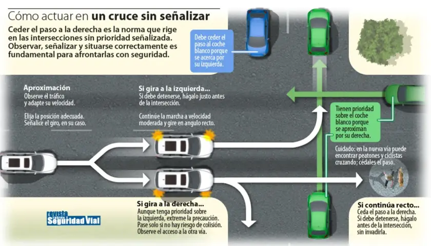 Diagrama de cruce vial. Ceder el paso a la derecha es la norma. Se explica cómo actuar si se gira a la izquierda, derecha o se continúa recto, priorizando la seguridad.