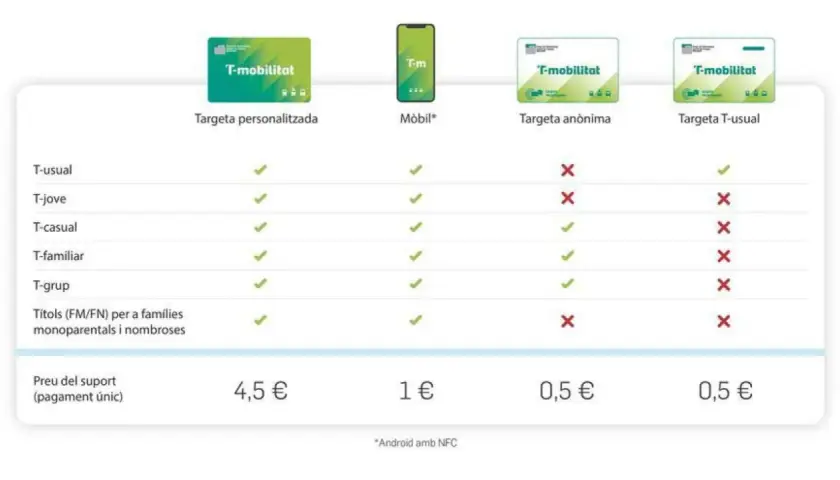 Tabla comparativa de títulos de transporte T-casual y otros. Muestra compatibilidad con tarjetas personalizadas, móvil y anónimas.