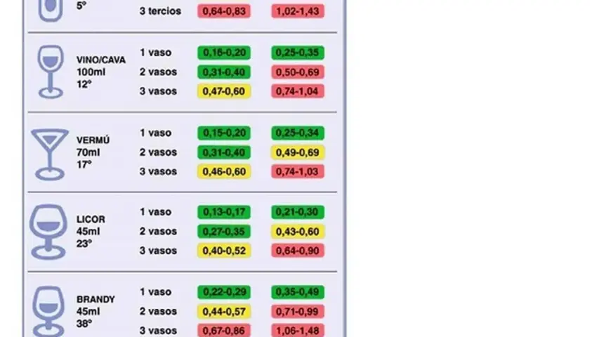 Tabla muestra cuánto tarda el alcohol en desaparecer de la sangre según el tipo y cantidad de bebida.