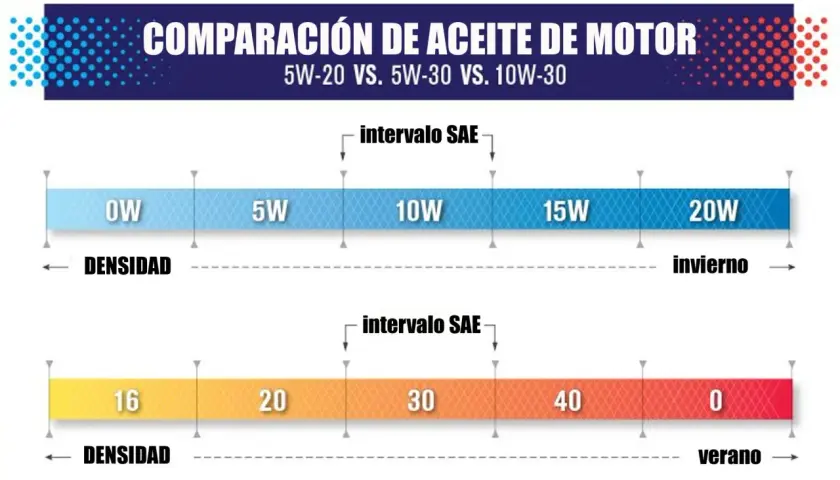 Comparación de viscosidad aceite motor: 0W a 20W para invierno y 16 a 0 para verano.