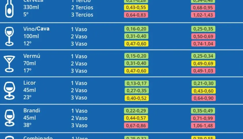 Tabla de sanciones por alcoholemia DGT: niveles de alcohol en sangre por tipo y cantidad de bebida.