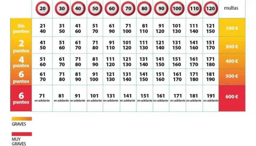 Tabla de multas por exceso de velocidad, mostrando límites y sanciones. El radar de tramo detecta la velocidad media.