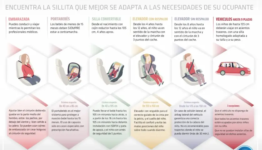 Guía de normativa para alzador coche: elige el sistema de retención infantil adecuado según la edad y altura del niño para garantizar su seguridad.