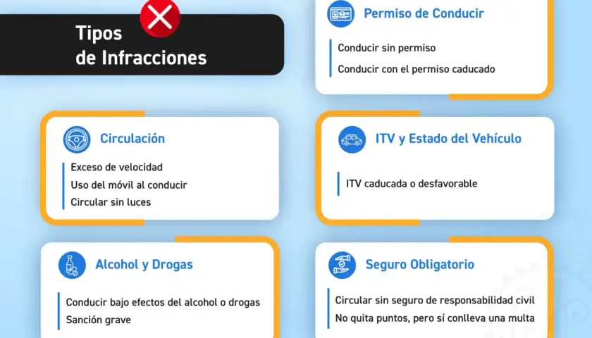Infografías sobre tipos de infracciones de tráfico: circulación, permiso de conducir, ITV, alcohol/drogas y seguro. Evita las faltas leves DGT.