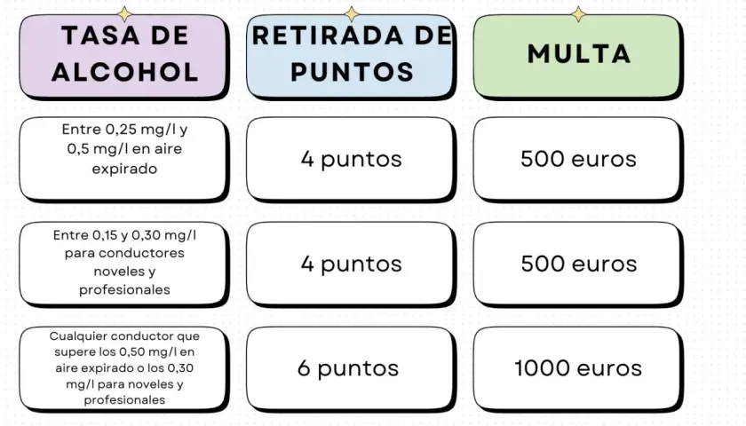 Tabla de tasas de alcohol: niveles, puntos retirados y multas. Un resultado positivo alcoholemia puede acarrear sanciones.