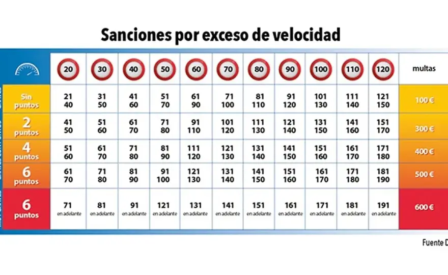 Límites de velocidad DGT en España y multas por exceso