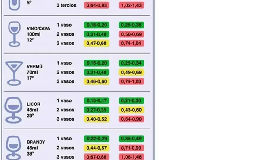 ¿Cuánto tarda en desaparecer el alcohol de la sangre?