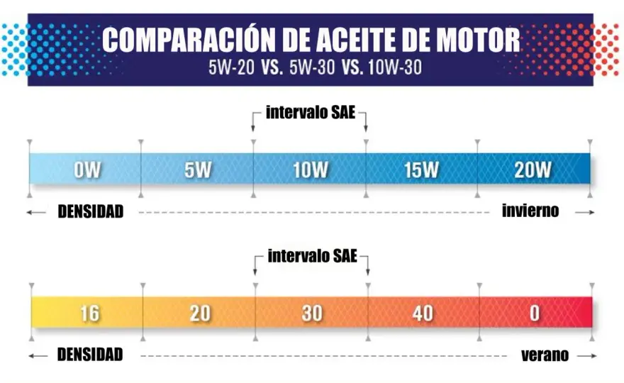 Viscosidad del aceite de motor: cómo elegir la adecuada