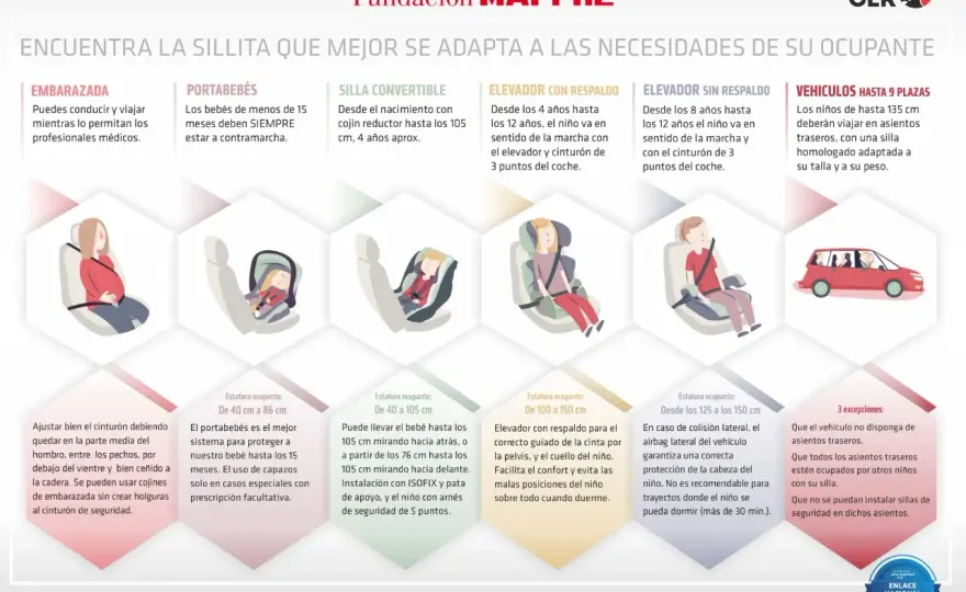 Elevador de coche para niños - cuándo es obligatorio y qué multa hay