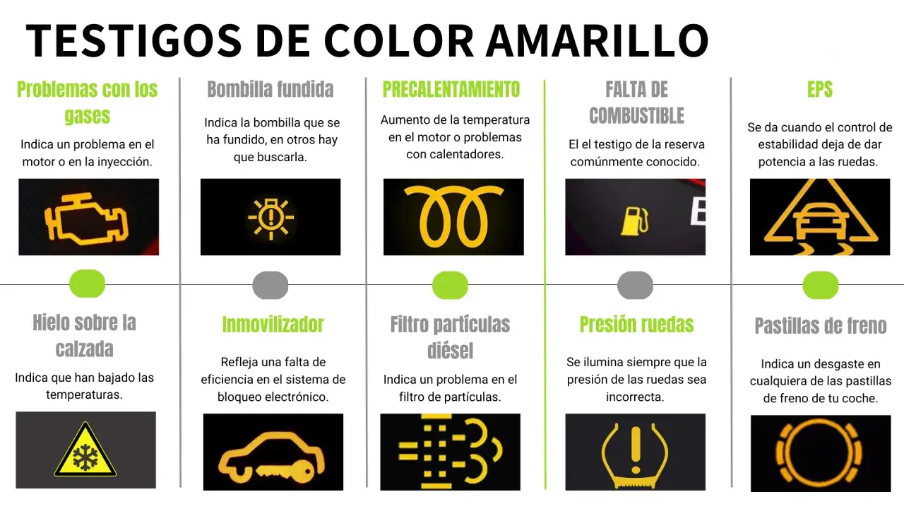 El tablero de tu coche muestra testigos luminosos amarillos: motor, bombilla, precalentamiento, combustible, EPS, hielo, inmovilizador, filtro diésel, presión ruedas y pastillas de freno.