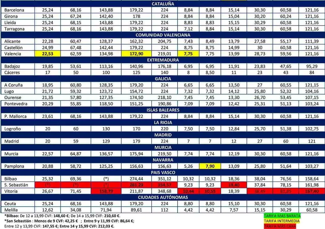 Tabla comparativa de tarifas de vehículos por provincia, mostrando la potencia fiscal y otros datos.
