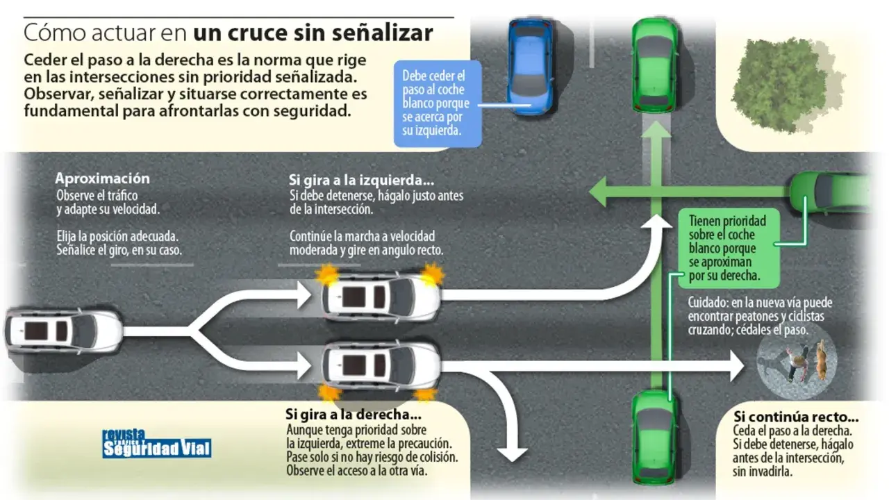 Diagrama de cruce vial. Ceder el paso a la derecha es la norma. Se explica cómo actuar si se gira a la izquierda, derecha o se continúa recto, priorizando la seguridad.