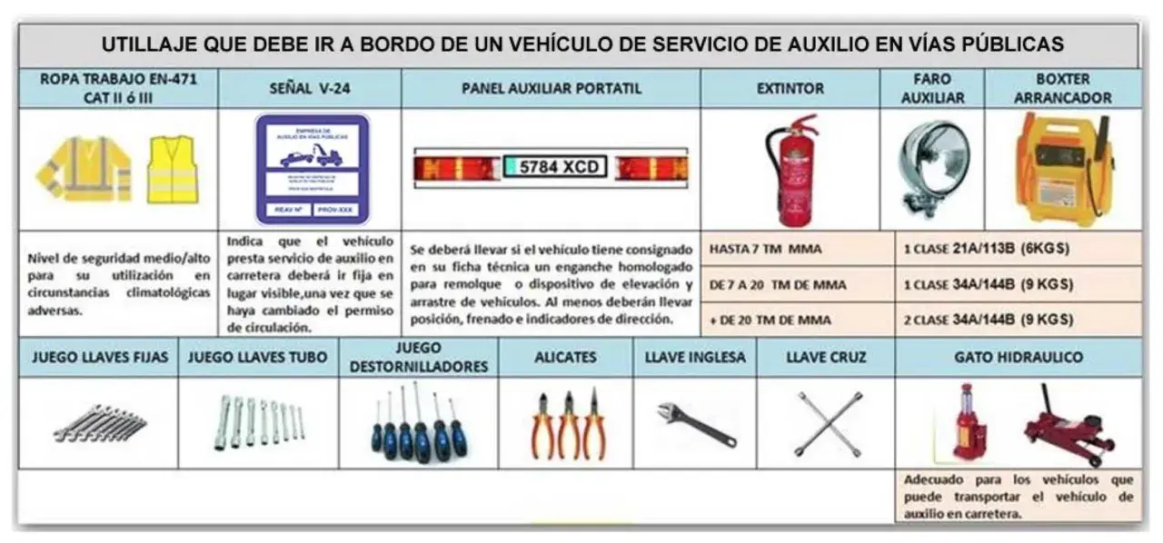 Equipamiento para un vehículo de auxilio en carretera, incluyendo ropa de alta visibilidad, señal V-24, extintor, y herramientas como llaves y alicates. Este vehículo articulado debe estar preparado.
