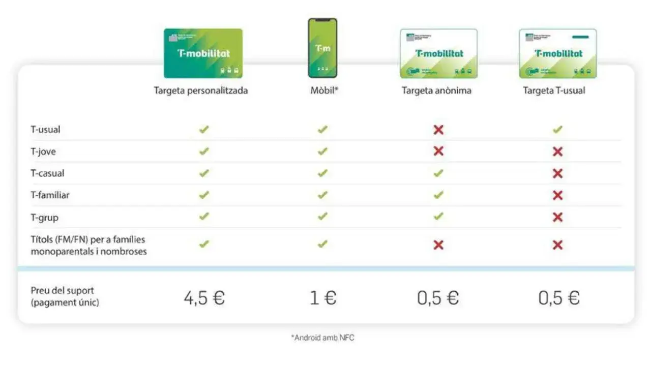 Tabla comparativa de títulos de transporte T-casual y otros. Muestra compatibilidad con tarjetas personalizadas, móvil y anónimas.