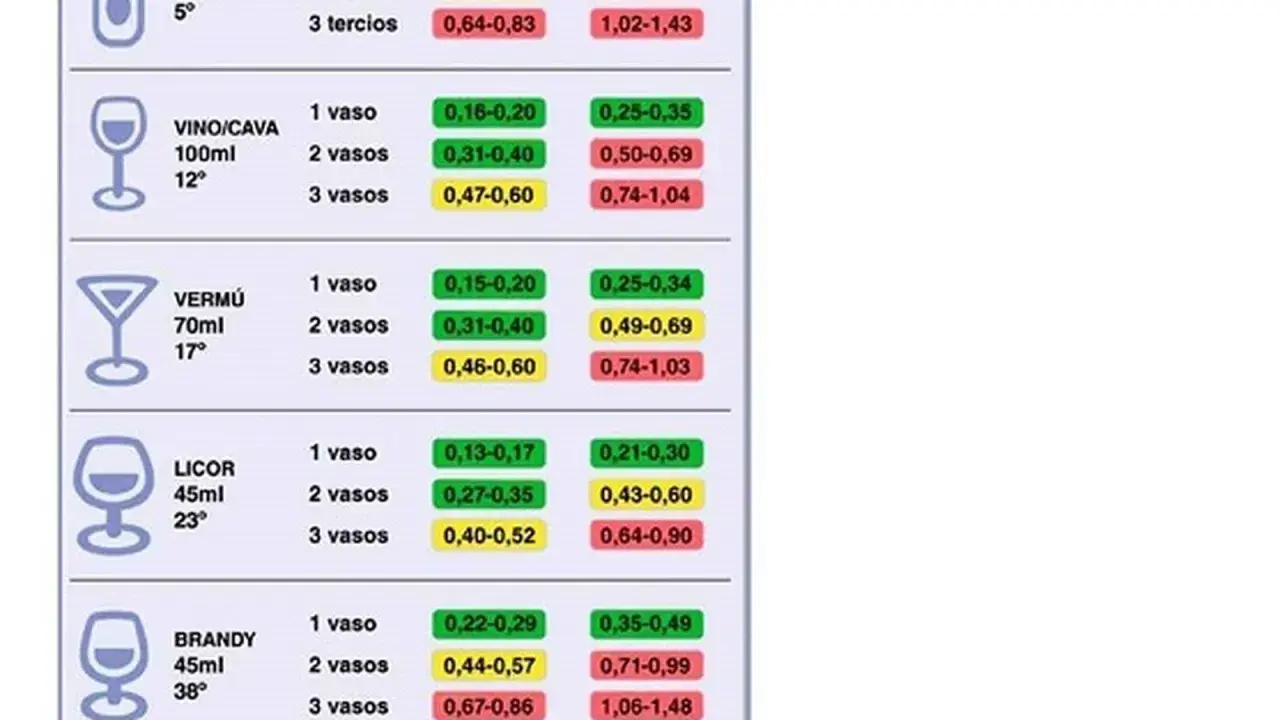 Tabla muestra cuánto tarda el alcohol en desaparecer de la sangre según el tipo y cantidad de bebida.