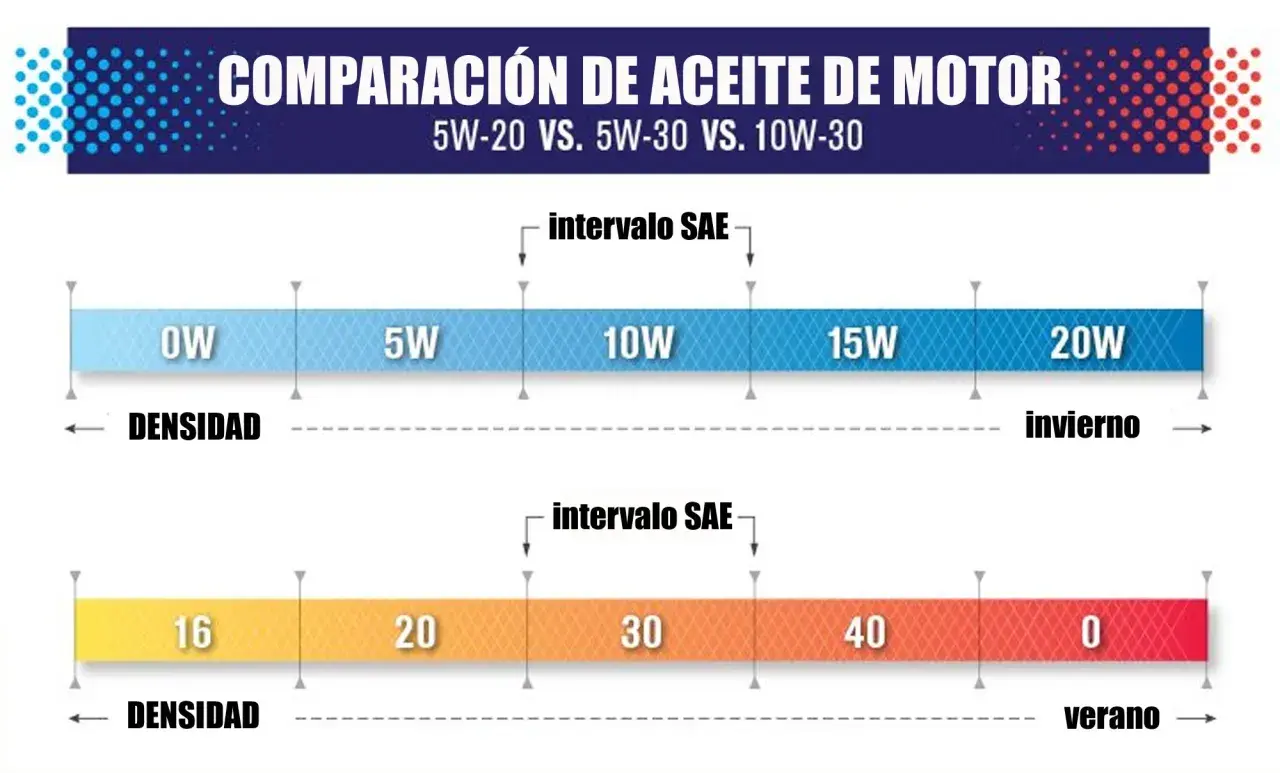 Comparación de viscosidad aceite motor: 0W a 20W para invierno y 16 a 0 para verano.