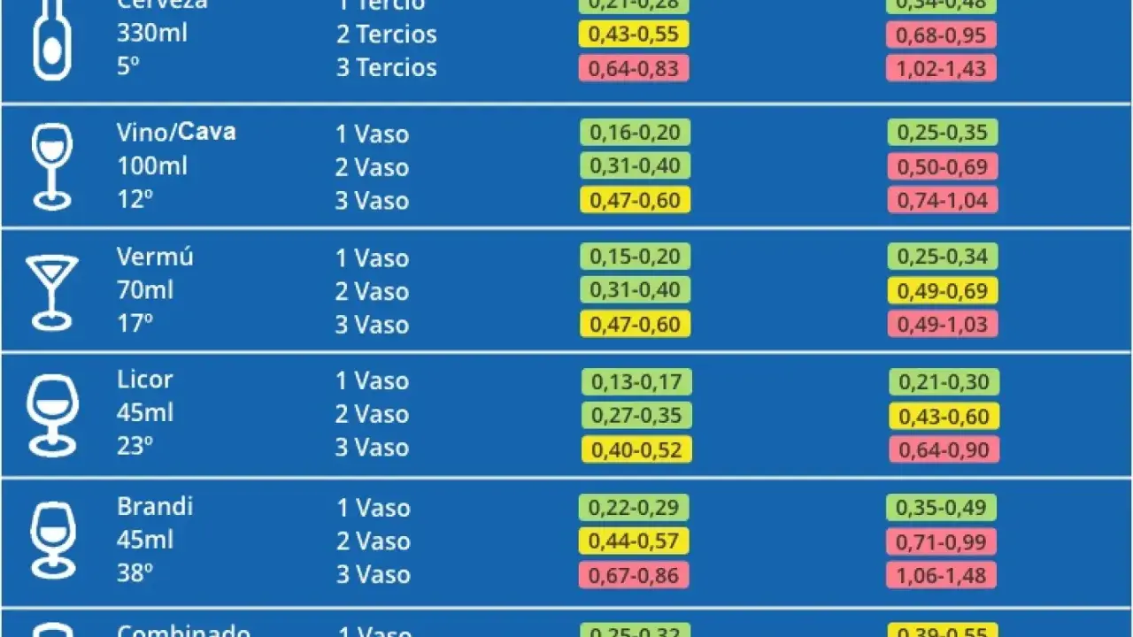 Tabla de sanciones por alcoholemia DGT: niveles de alcohol en sangre por tipo y cantidad de bebida.