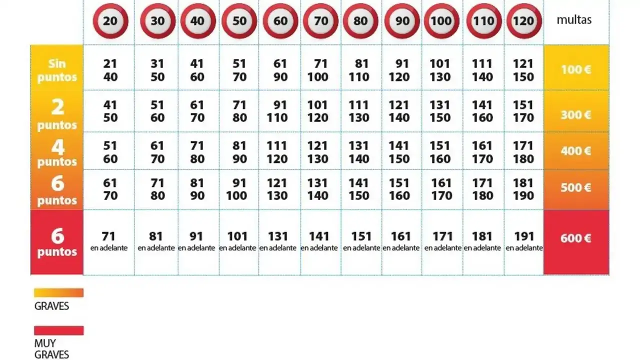 Tabla de multas por exceso de velocidad, mostrando límites y sanciones. El radar de tramo detecta la velocidad media.