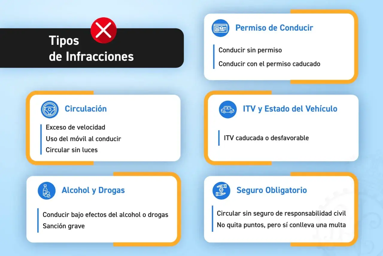 Infografías sobre tipos de infracciones de tráfico: circulación, permiso de conducir, ITV, alcohol/drogas y seguro. Evita las faltas leves DGT.