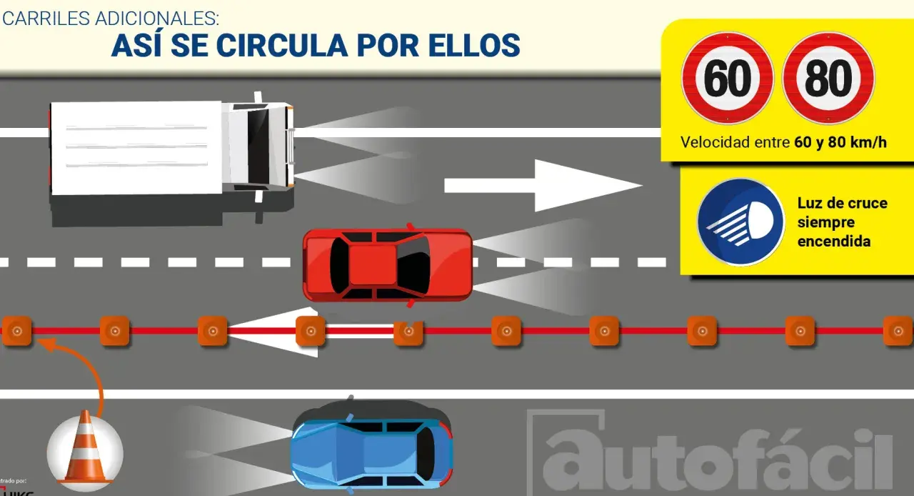 Un camión y un coche rojo circulan por un carril reversible. Señales indican velocidad y luz de cruce.