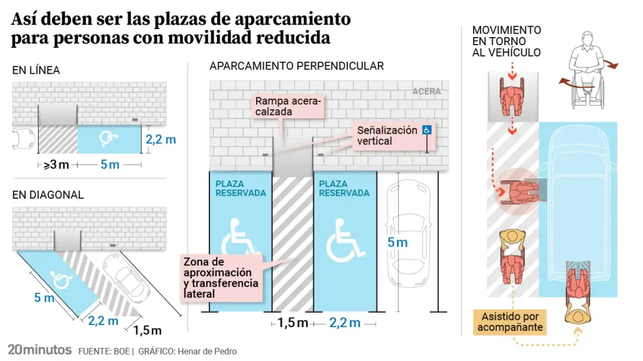 Infografía muestra cómo deben ser plazas de aparcamiento para movilidad reducida. Evita la multa por aparcar en minusválidos respetando medidas y señalización.