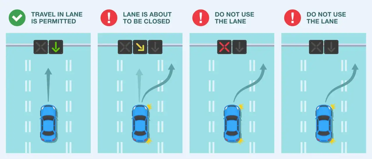 Instrucciones para un carril reversible: viaje permitido, cierre inminente o prohibido. Un coche azul sigue las indicaciones.