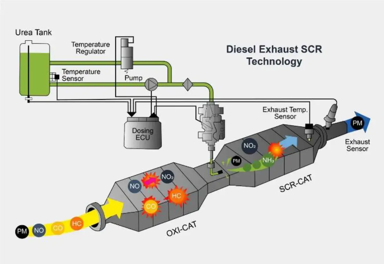 Diagrama de tecnología SCR diésel: el adblue (urea) se dosifica para reducir emisiones nocivas como NO, CO, HC y PM.